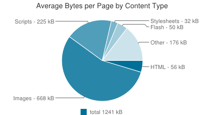 Top 100 Sites Content - Pie Chart