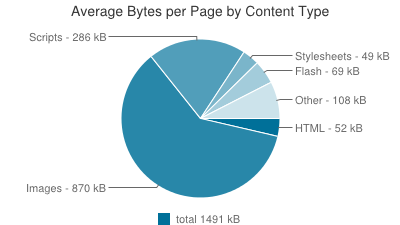 Top 1000 Sites Content - Pie Chart