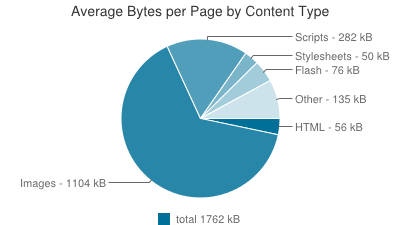 All Sites Content - Pie Chart