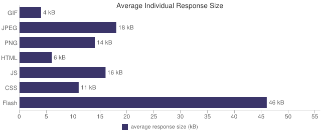 Top 100 Sites Response Size - Bar Graph