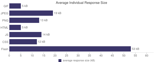 Top 1000 Sites Response Size - Bar Graph