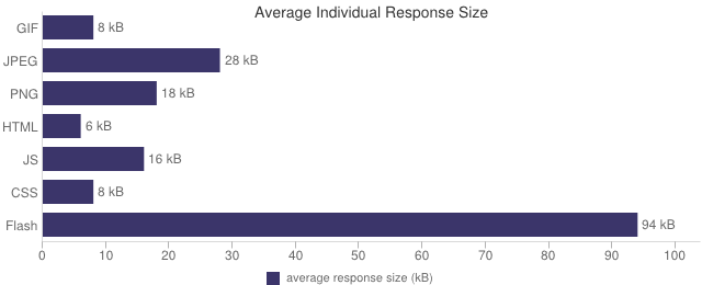 All Sites Response Size - Bar Graph