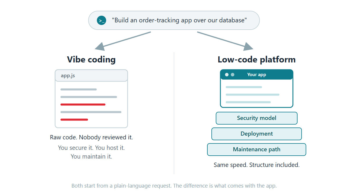 Diagram: One plain-language request, two outcomes. Vibe coding returns raw, unreviewed code you secure, host, and maintain yourself. A low-code platform builds the app on a security model, deployment, and a maintenance path.