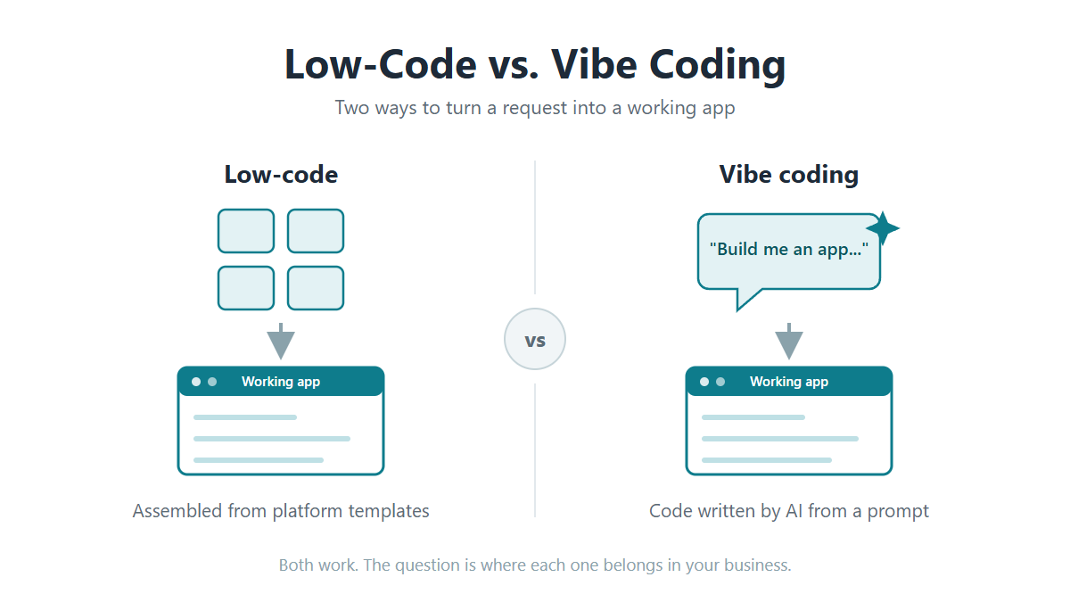 Low-code vs. vibe coding: Both turn a plain-language request into a working app. Low-code assembles the app from platform templates; vibe coding has AI write the code from a prompt.