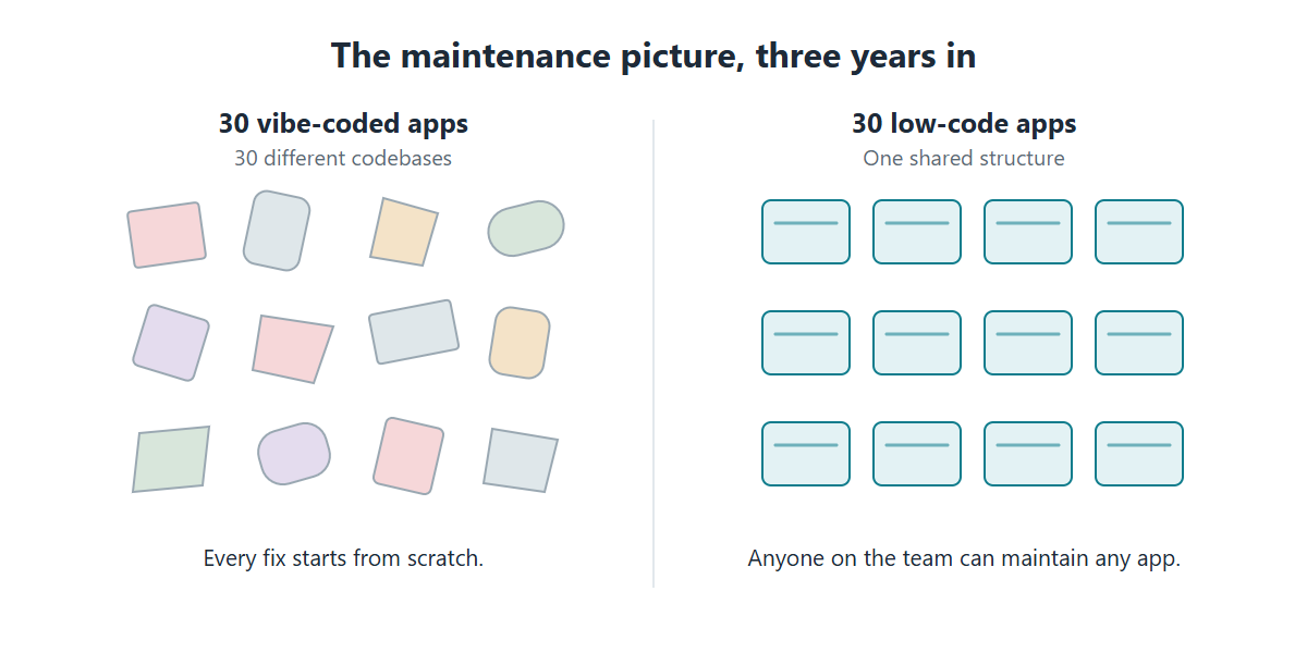 Comparison: 30 vibe-coded apps produce 30 mismatched codebases where every fix starts from scratch; 30 low-code apps share one structure anyone on the team can maintain.