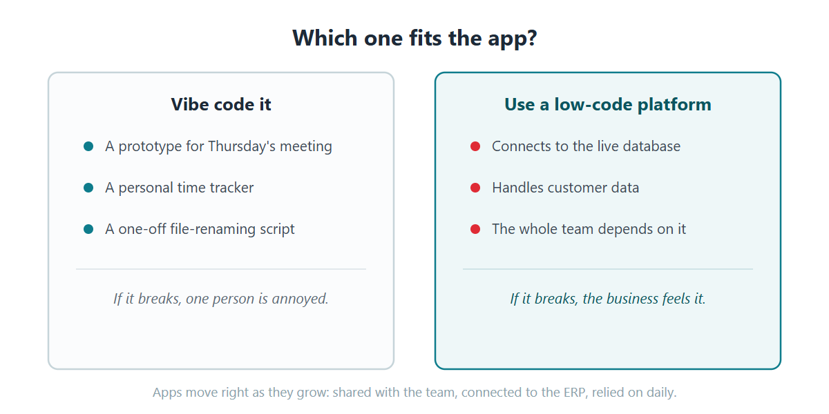 Two lists: Vibe code prototypes, personal trackers, and one-off scripts, where a failure annoys one person. Use a low-code platform when the app connects to the live database, handles customer data, or the whole team depends on it.
