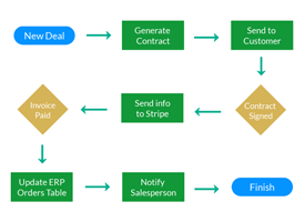 Create Workflow solutions with m-Power