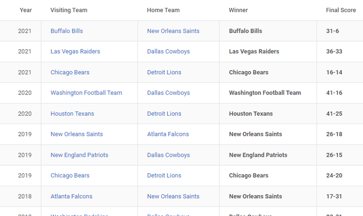 Thanksgiving Day Scores