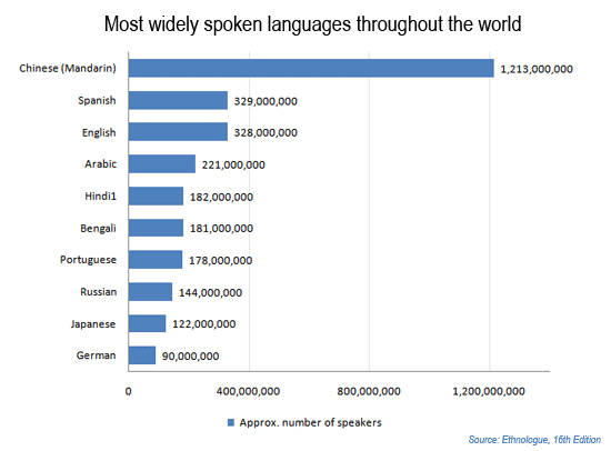Most spoken languages in the World. Most widely spoken languages. The most spoken languages in the World 2023. 10 Most spoken languages in the World.