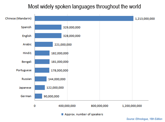 Most spoken languages. Most spoken languages in the World. The most speaking languages in the World. The most widely spoken language in the World