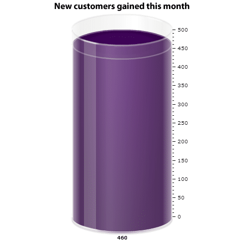 The cylinder chart tracks progress towards a specific business goal.