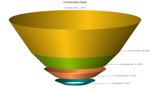 This funnel chart helps sales and marketing executives track their website’s conversion rate, from initial visit to final purchase.