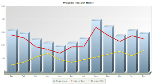 The multi line and bar combo graph