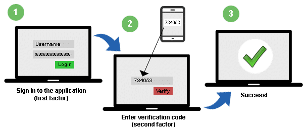 Two factor authentication requires two forms of identification before granting access to an account.