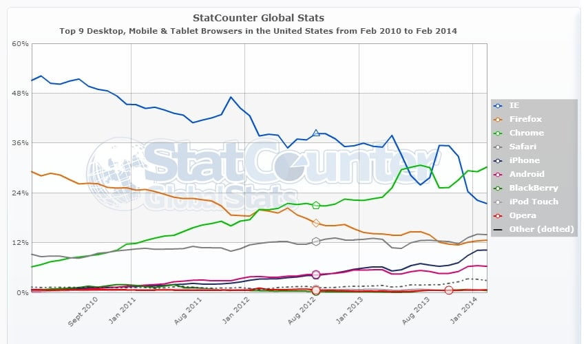 StatCounter-browser-US-monthly-201002-201402