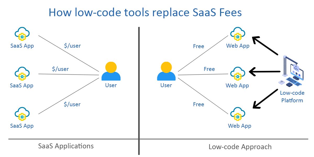 low-code vs saas