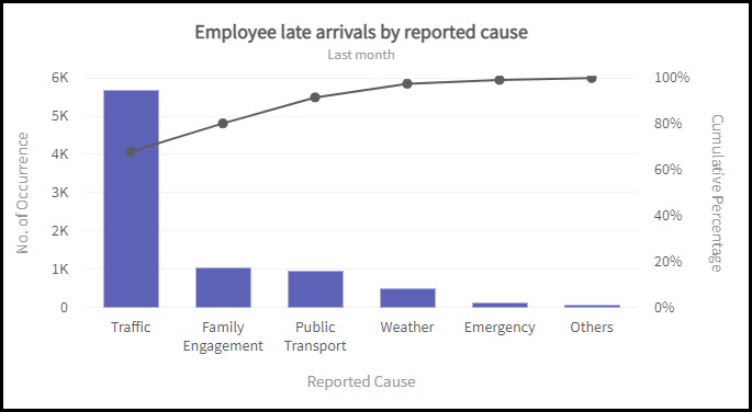 Pareto Chart example